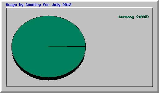 Usage by Country for July 2012