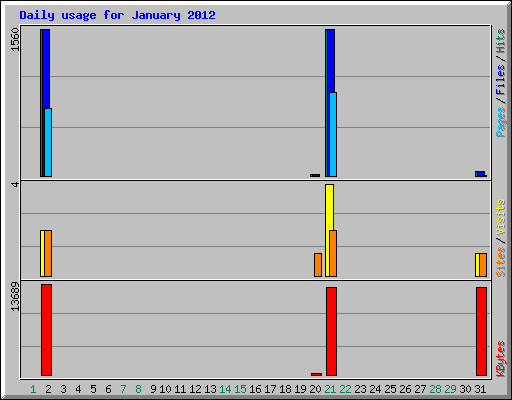 Daily usage for January 2012