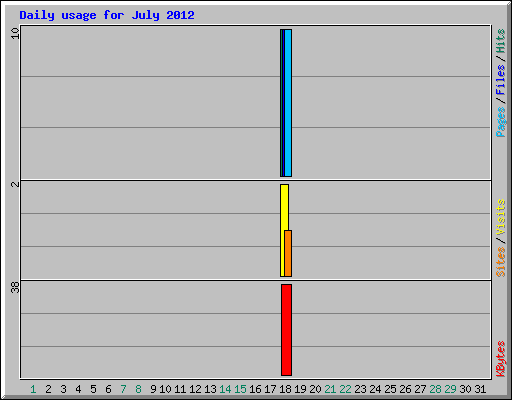 Daily usage for July 2012