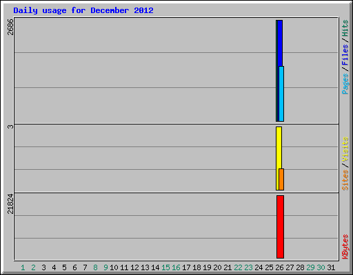 Daily usage for December 2012