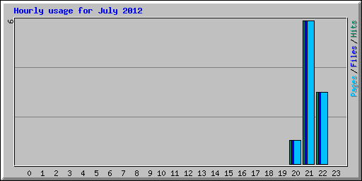 Hourly usage for July 2012