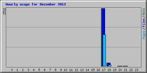 Hourly usage for December 2012
