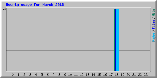 Hourly usage for March 2013