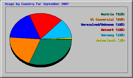 Usage by Country for September 2007