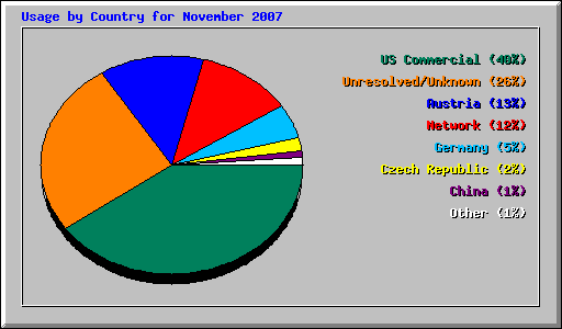 Usage by Country for November 2007