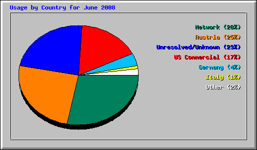 Usage by Country for June 2008