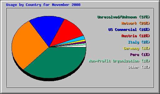 Usage by Country for November 2008