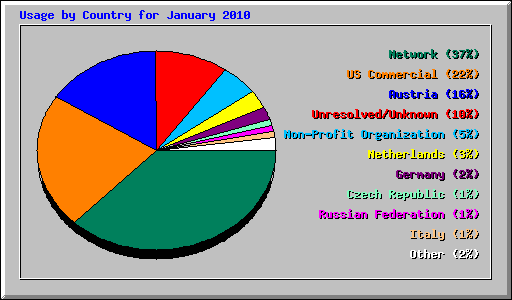 Usage by Country for January 2010