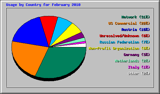 Usage by Country for February 2010