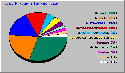 Usage by Country for March 2010