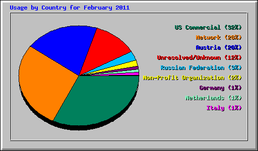 Usage by Country for February 2011