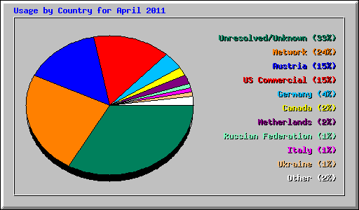 Usage by Country for April 2011