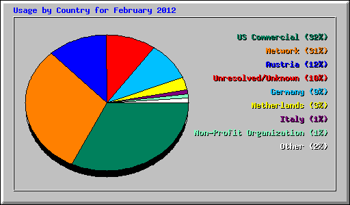 Usage by Country for February 2012