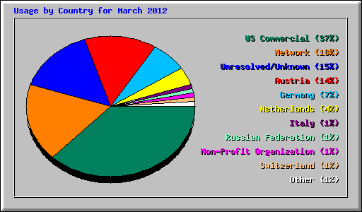 Usage by Country for March 2012