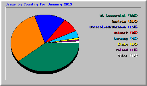 Usage by Country for January 2013