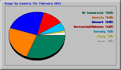 Usage by Country for February 2013