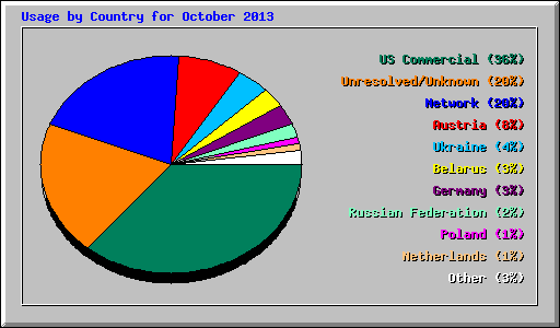 Usage by Country for October 2013