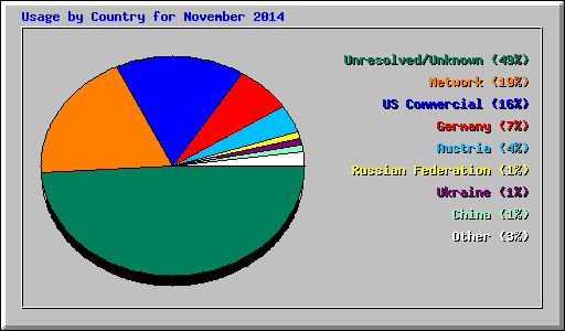 Usage by Country for November 2014