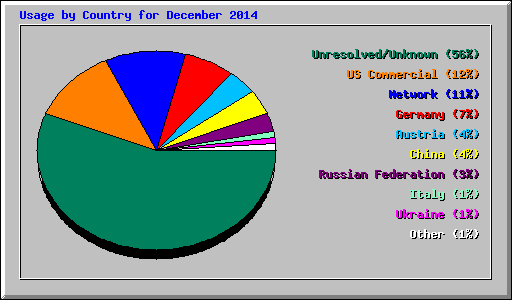 Usage by Country for December 2014