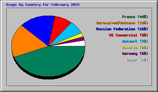 Usage by Country for February 2015