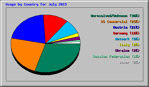 Usage by Country for July 2015