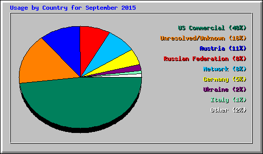 Usage by Country for September 2015