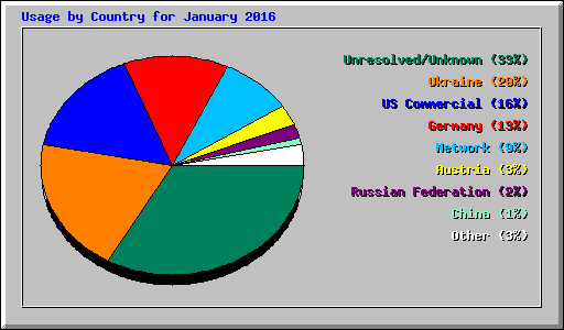 Usage by Country for January 2016