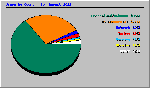 Usage by Country for August 2021