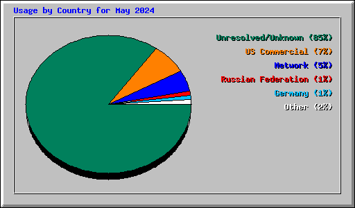 Usage by Country for May 2024