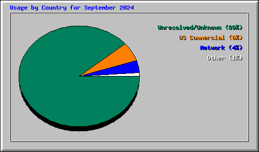 Usage by Country for September 2024