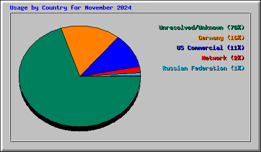 Usage by Country for November 2024