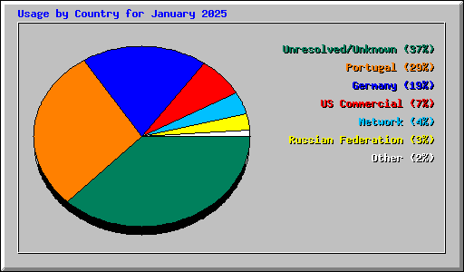 Usage by Country for January 2025