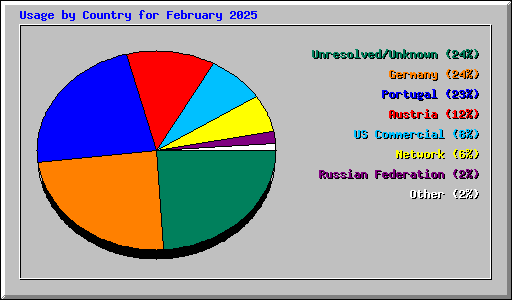 Usage by Country for February 2025