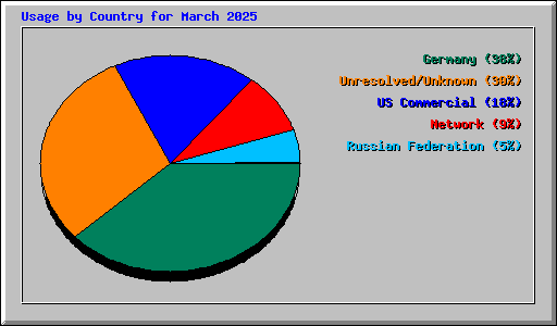 Usage by Country for March 2025