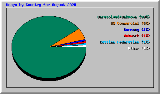 Usage by Country for August 2025