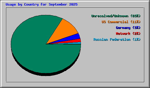 Usage by Country for September 2025