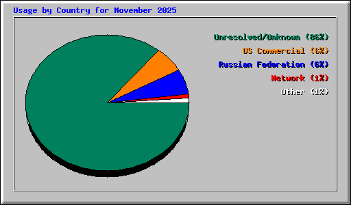 Usage by Country for November 2025