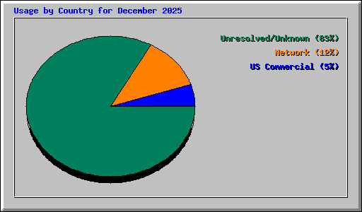 Usage by Country for December 2025