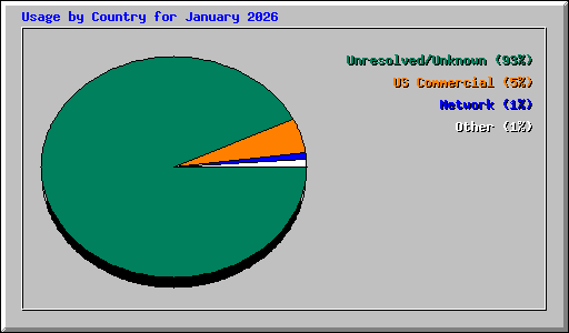 Usage by Country for January 2026