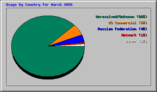 Usage by Country for March 2026
