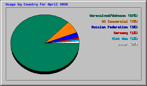 Usage by Country for April 2026