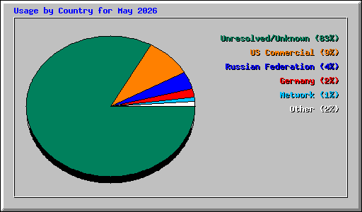 Usage by Country for May 2026
