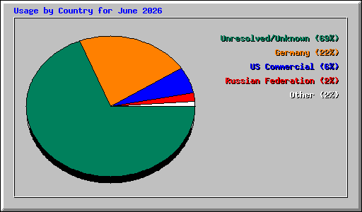 Usage by Country for June 2026