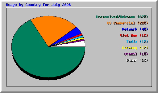 Usage by Country for July 2026
