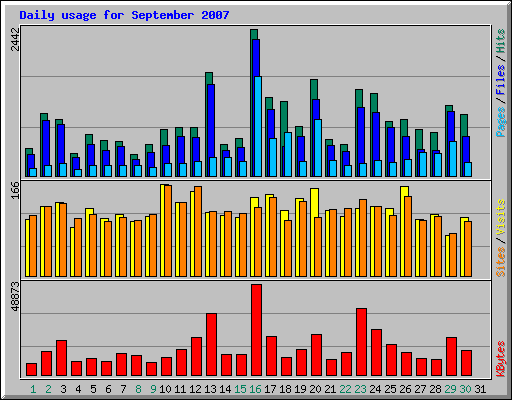 Daily usage for September 2007