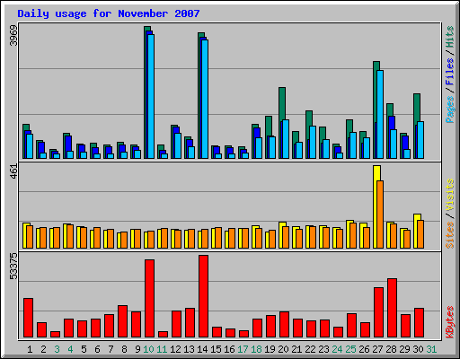 Daily usage for November 2007