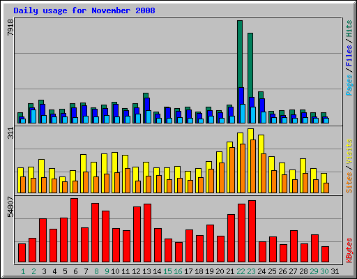 Daily usage for November 2008