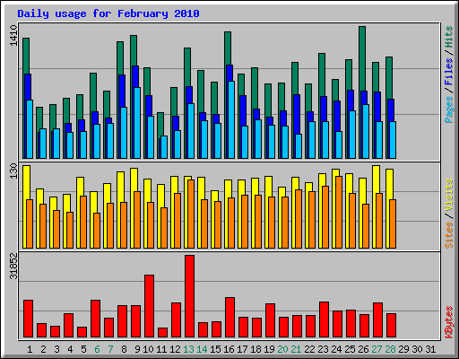 Daily usage for February 2010