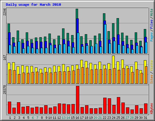 Daily usage for March 2010