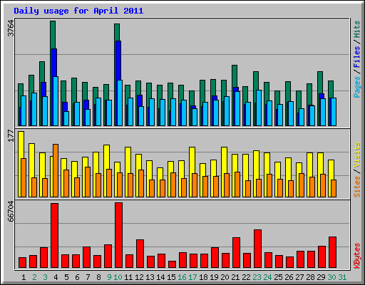 Daily usage for April 2011